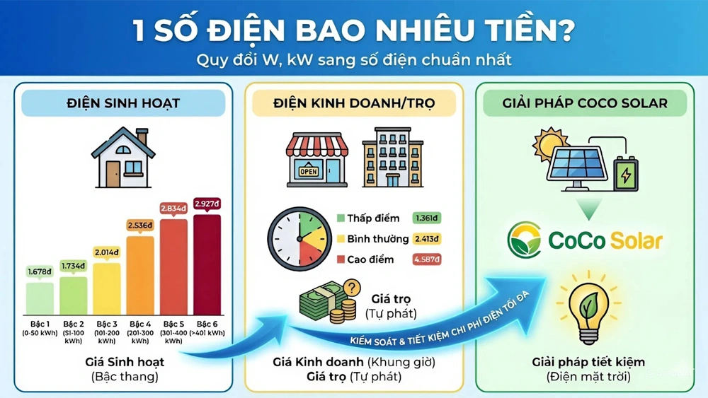 1 số điện bao nhiêu tiền